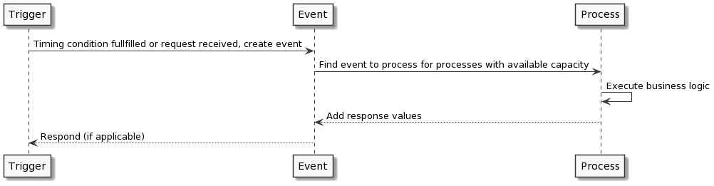 UML Baseprocess
